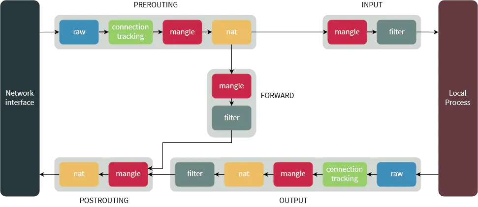 iptables Overview